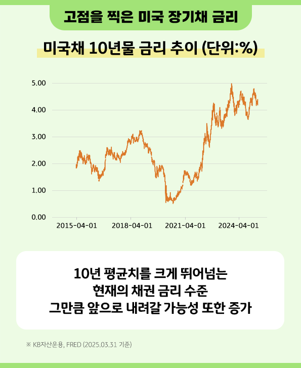 10년 평균치를 크게 뛰어넘는 현재의 '미국 채권 금리' 수준.